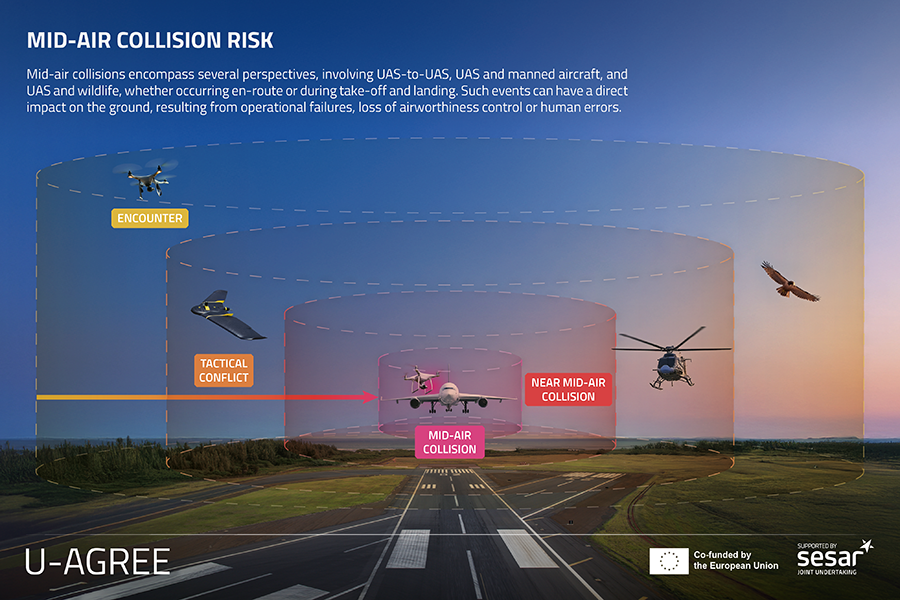 SESAR Joint Undertaking | U-AGREE cards to clarify UAS operational risks